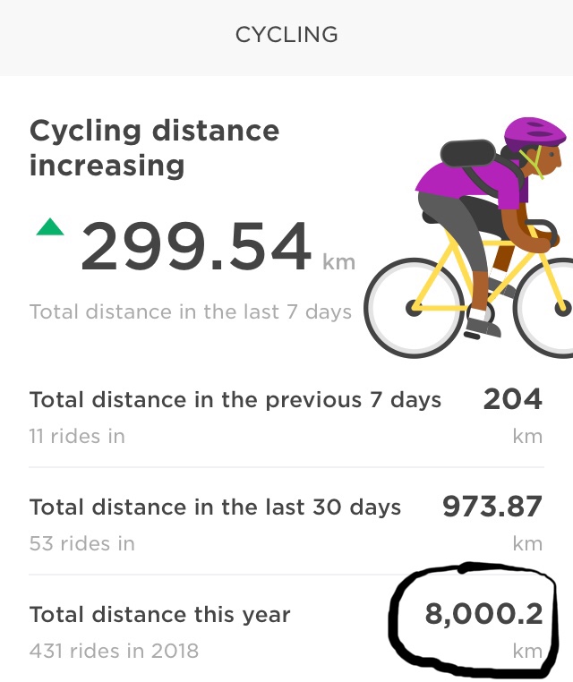 September- A milestone of 8000km in 2018- commuting helps the mile’s tally